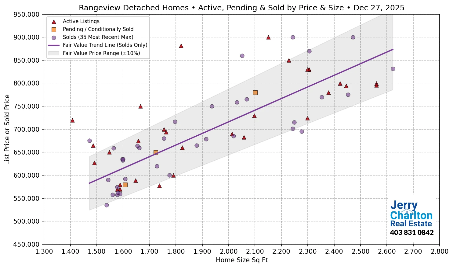 Rangeview Calgary APS Fair Market Value Scatter Chart