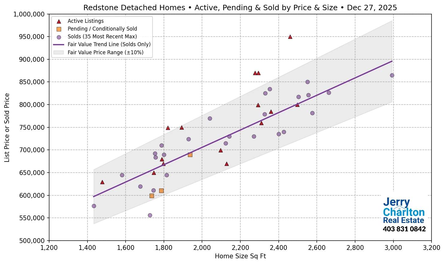 Redstone Calgary APS Fair Market Value Scatter Chart