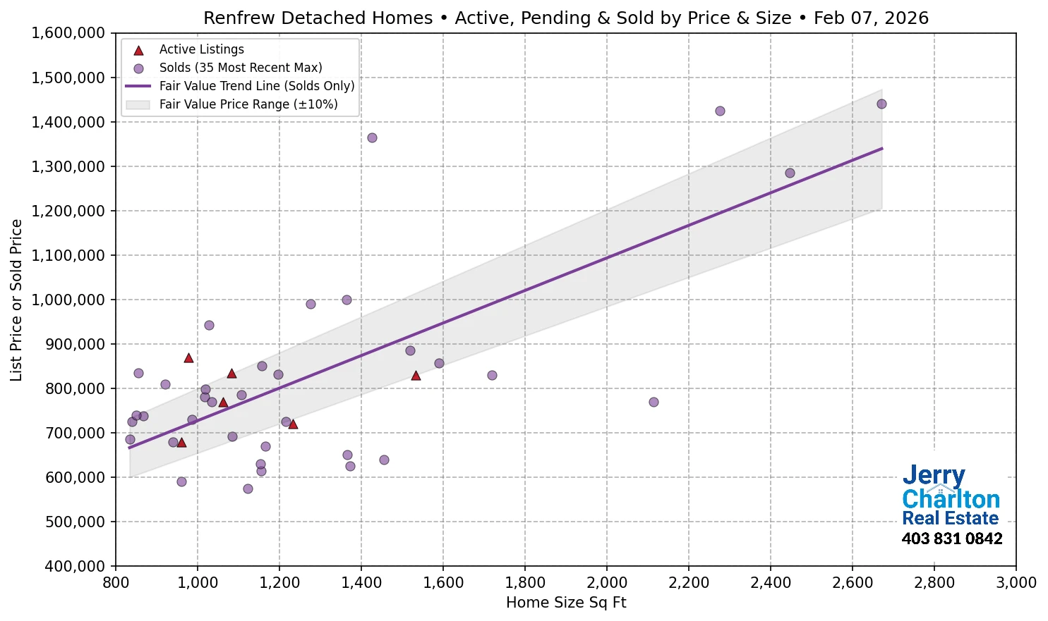 Renfrew Calgary APS Fair Market Value Scatter Chart