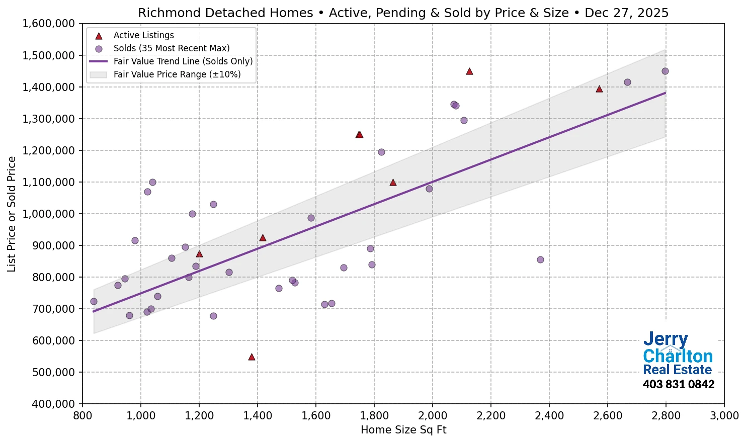 Richmond Calgary APS Fair Market Value Scatter Chart