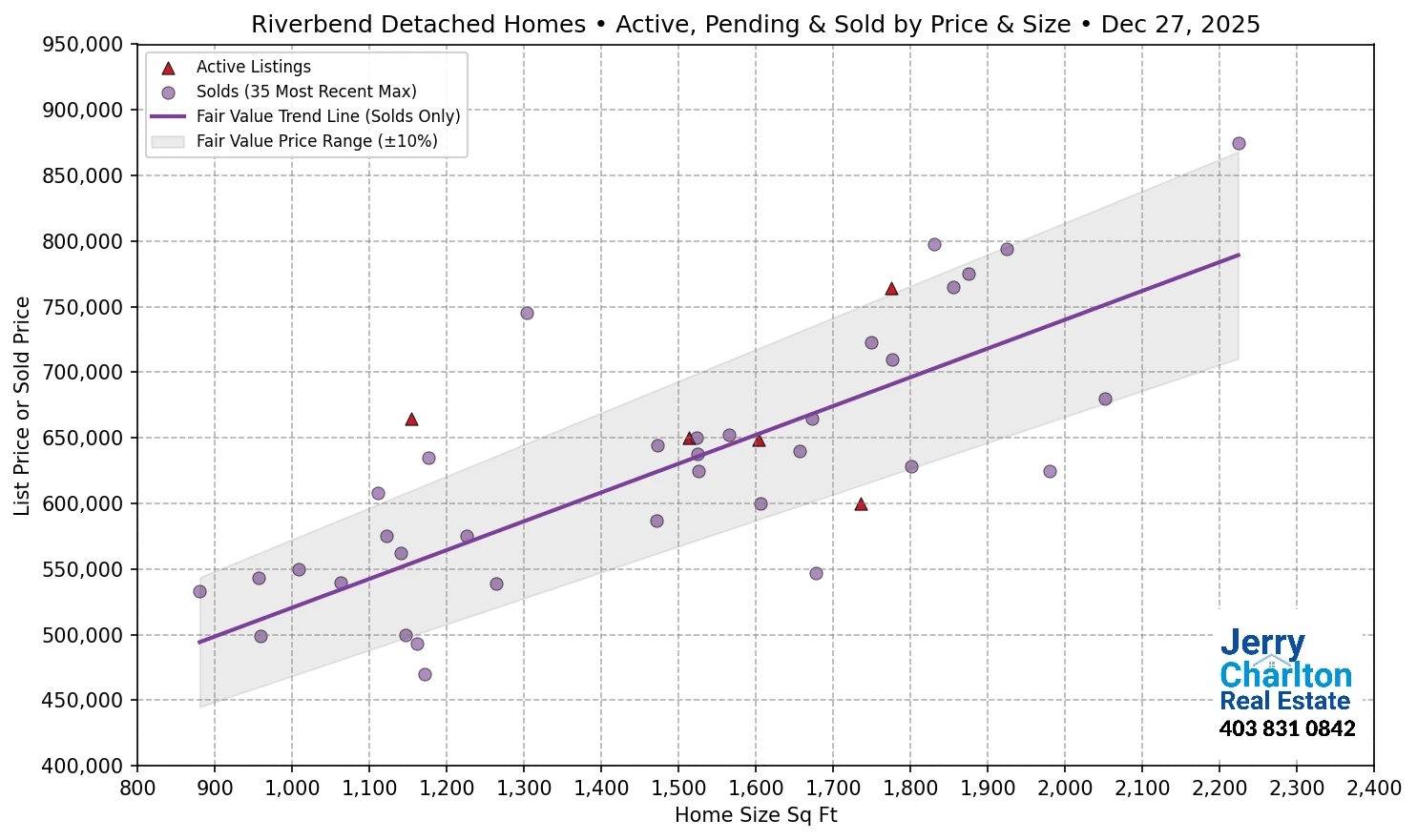 Riverbend Calgary APS Fair Market Value Scatter Chart