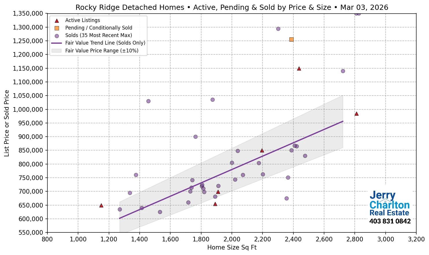 Rocky Ridge Calgary APS Fair Market Value Scatter Chart