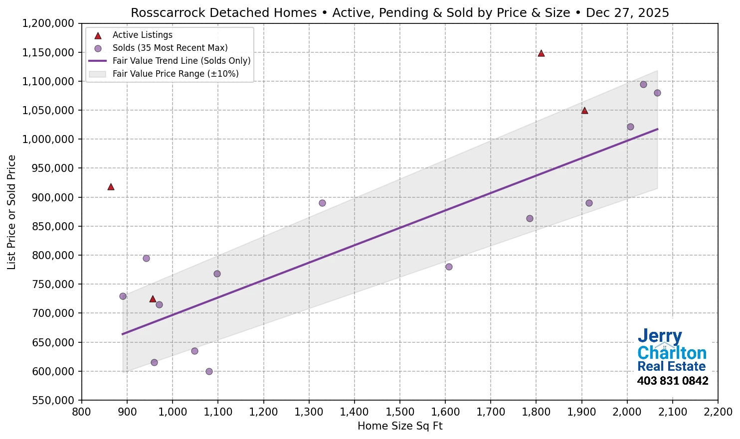 Rosscarrock Calgary APS Fair Market Value Scatter Chart