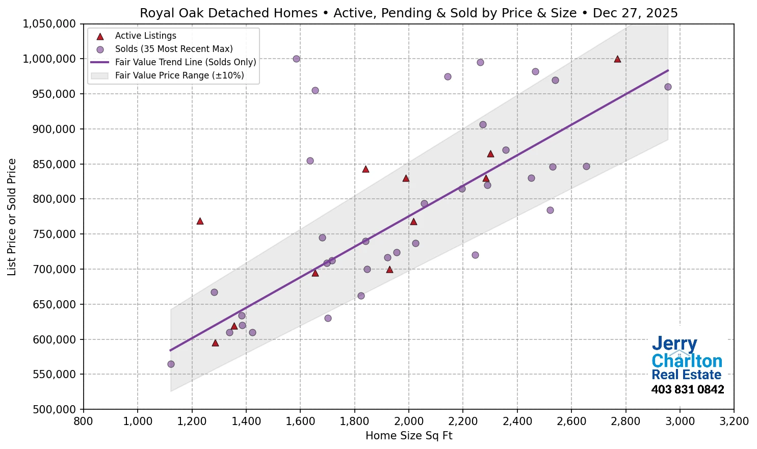 Royal Oak Calgary APS Fair Market Value Scatter Chart