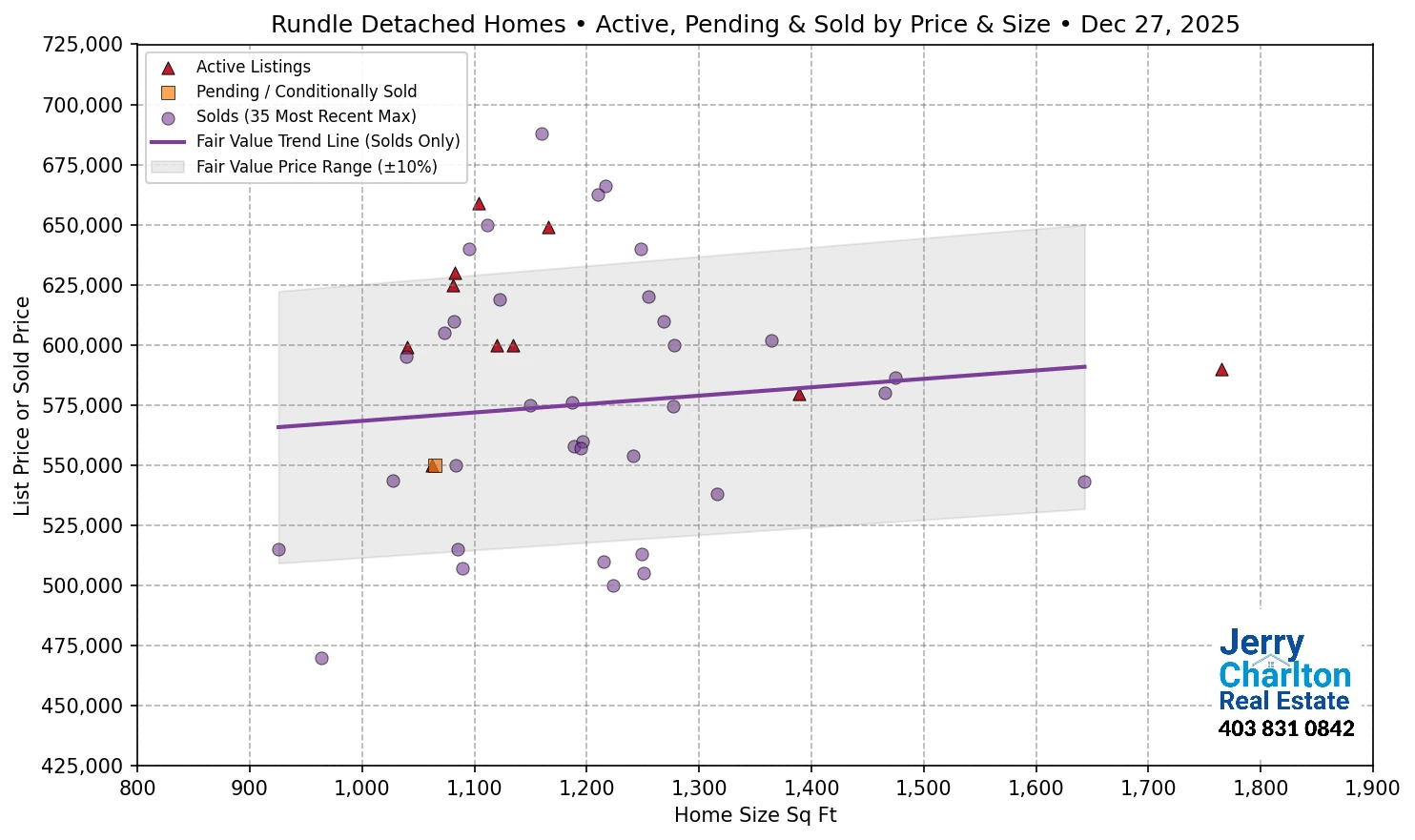 Rundle Calgary APS Fair Market Value Scatter Chart