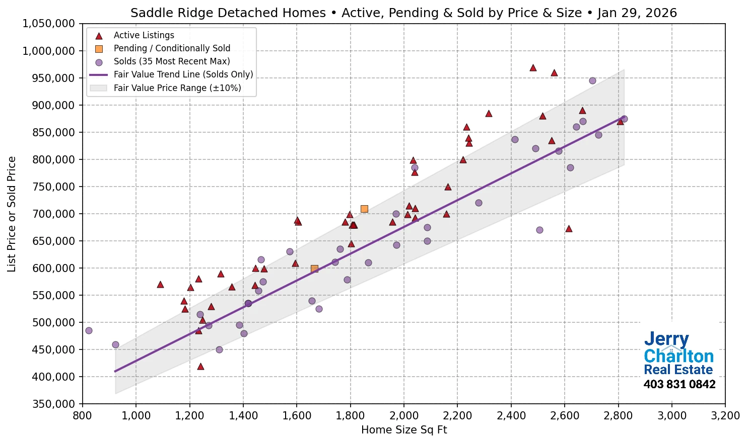 Saddle Ridge Calgary APS Fair Market Value Scatter Chart