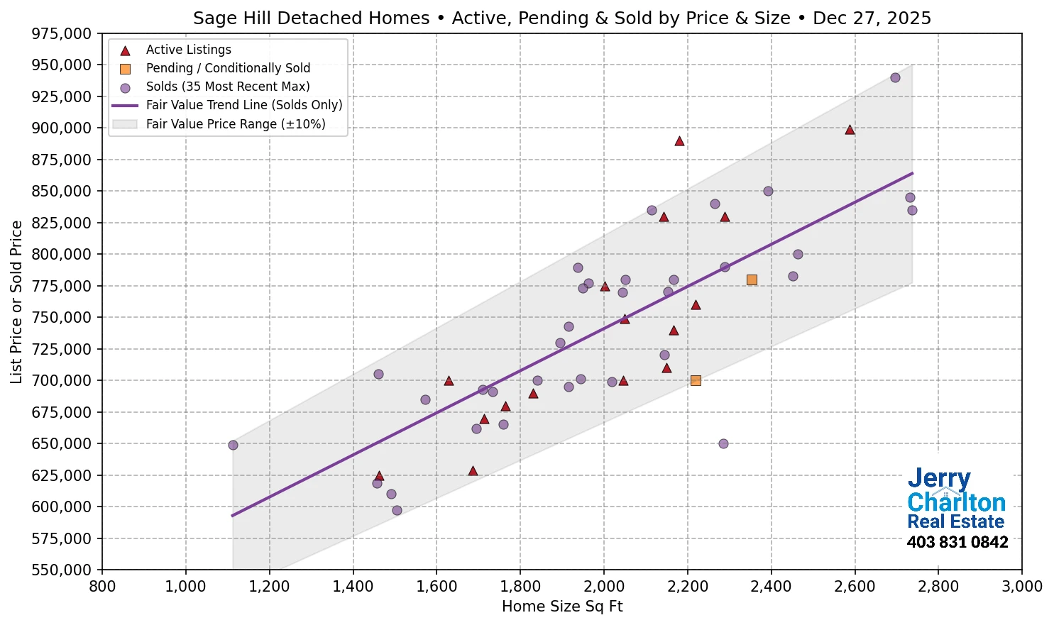Sage Hill Calgary APS Fair Market Value Scatter Chart