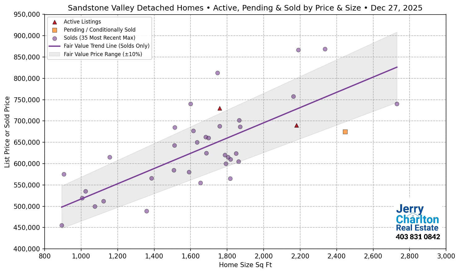 Sandstone Valley Calgary APS Fair Market Value Scatter Chart