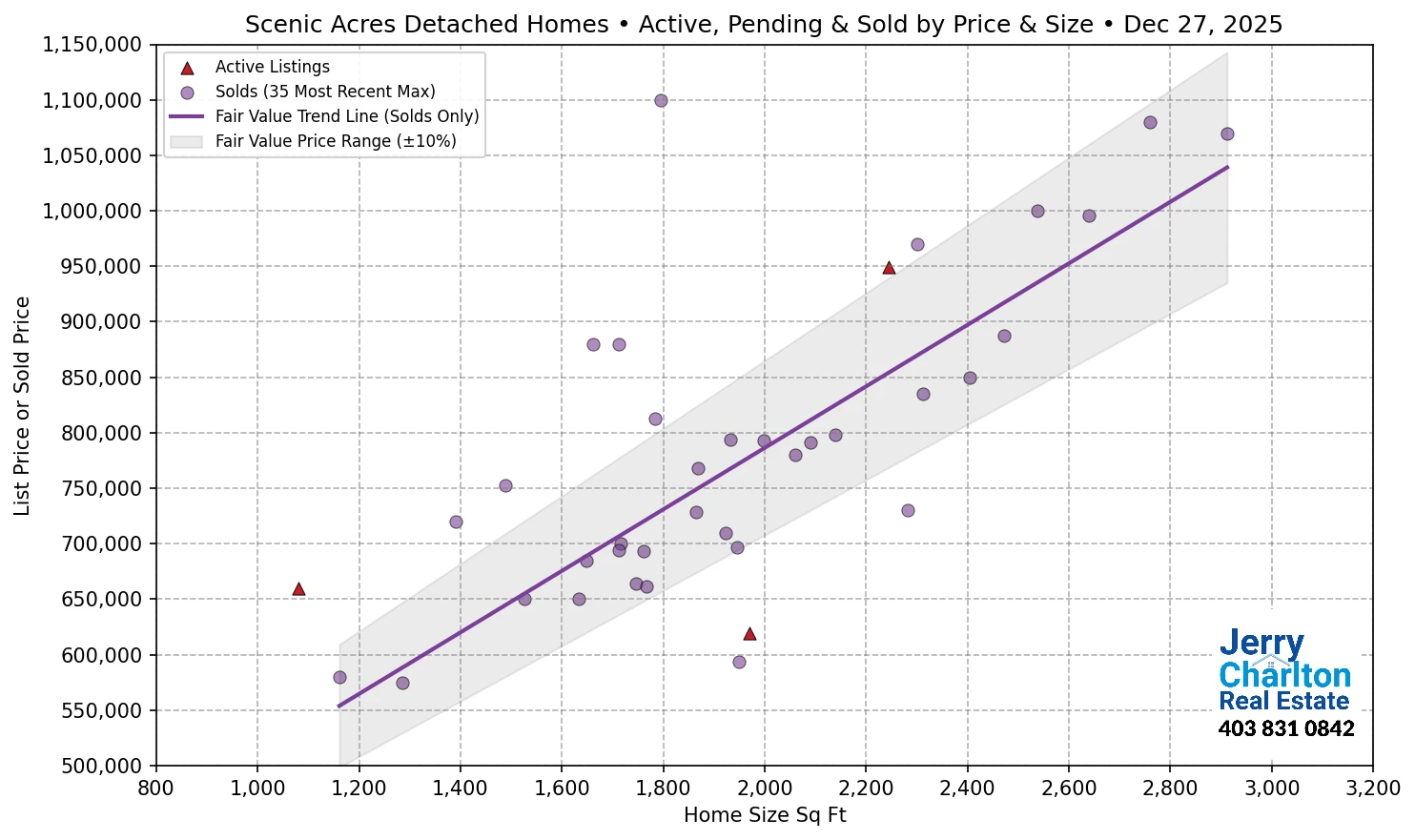 Scenic Acres Calgary APS Fair Market Value Scatter Chart