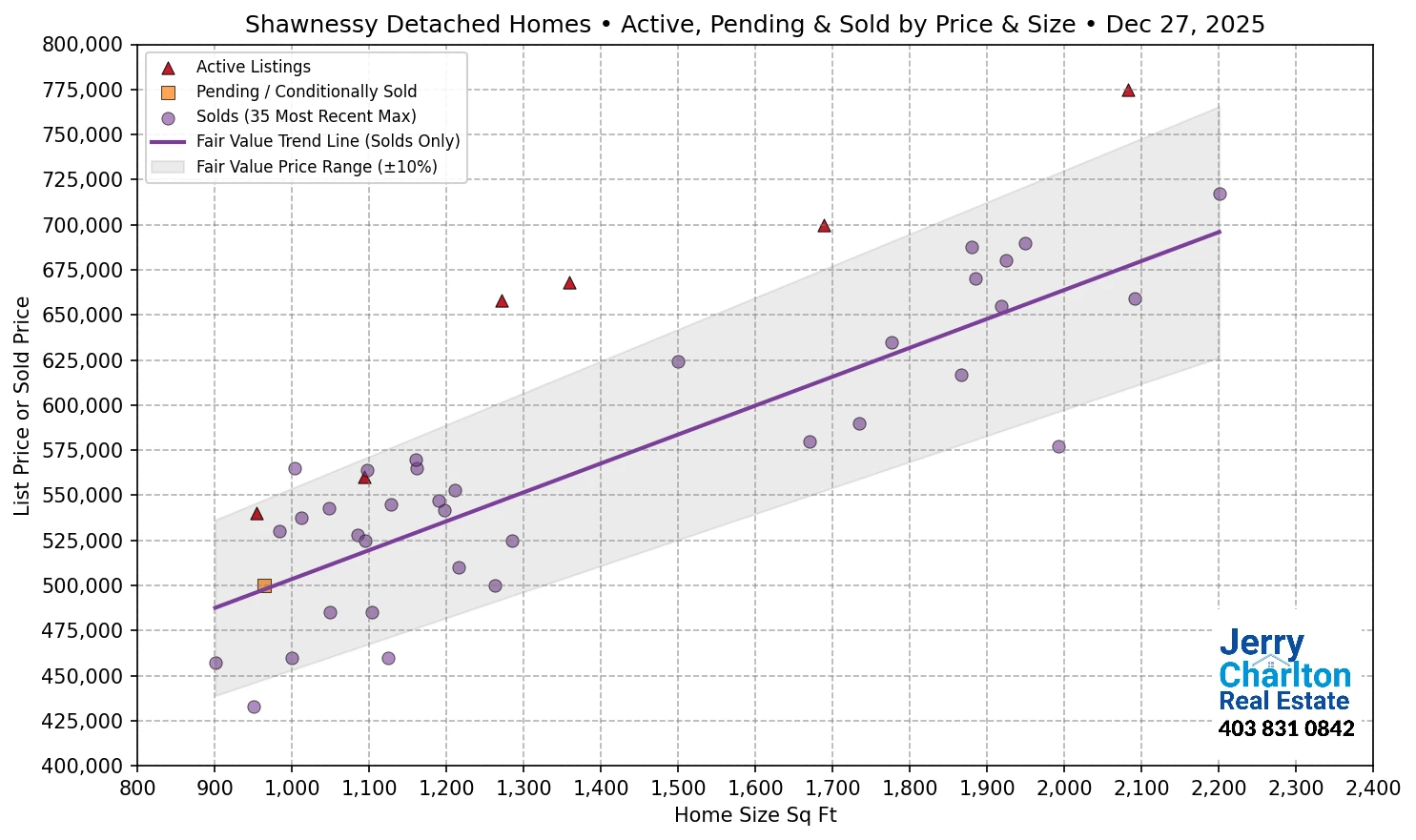 Shawnessy Calgary APS Fair Market Value Scatter Chart
