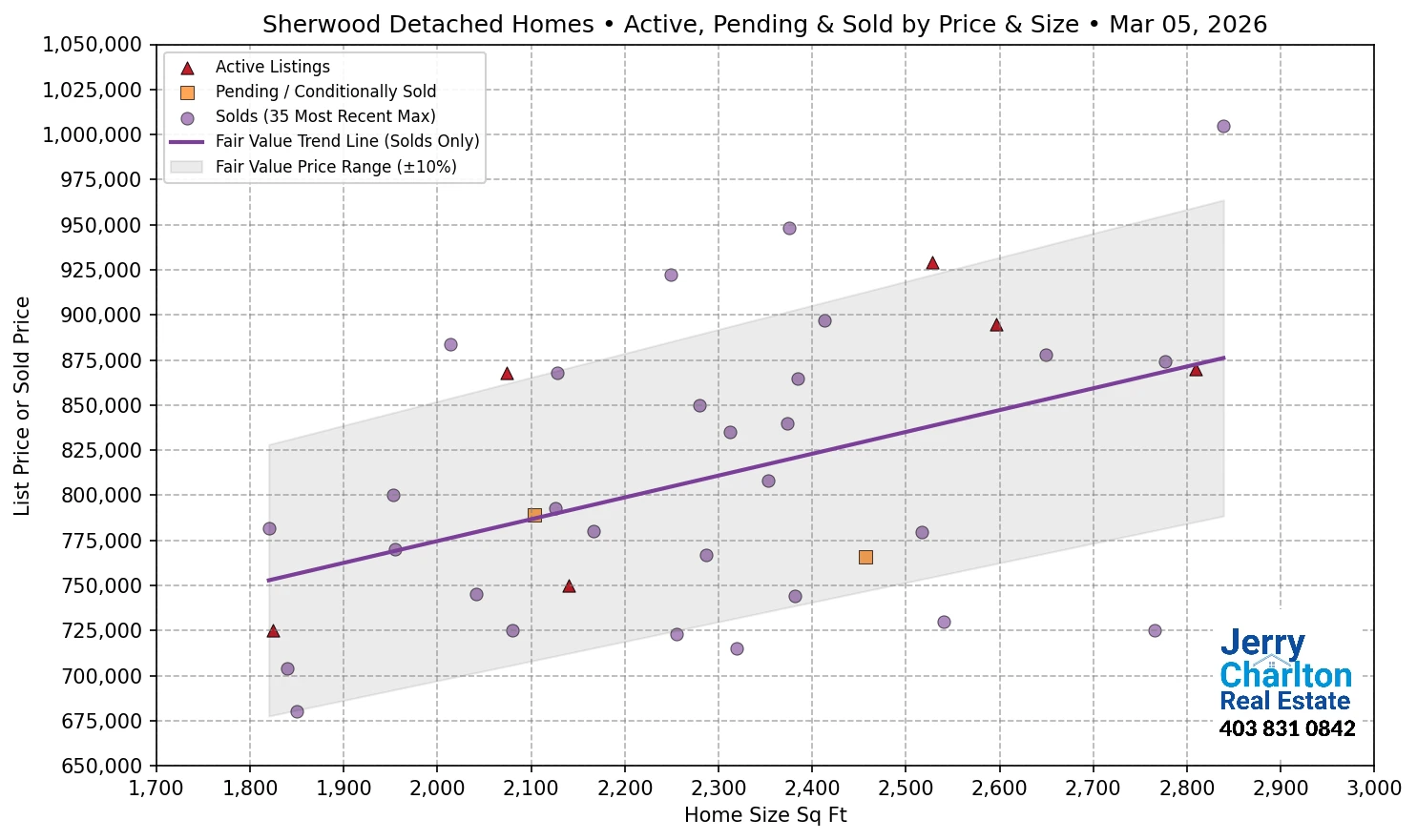 Sherwood Calgary APS Fair Market Value Scatter Chart