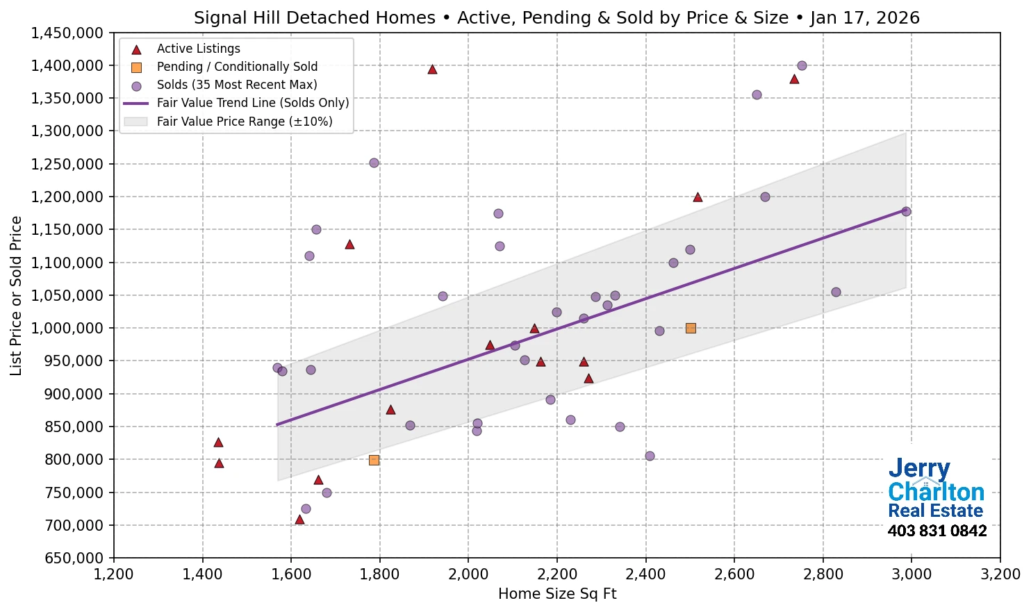 Signal Hill Calgary APS Fair Market Value Scatter Chart