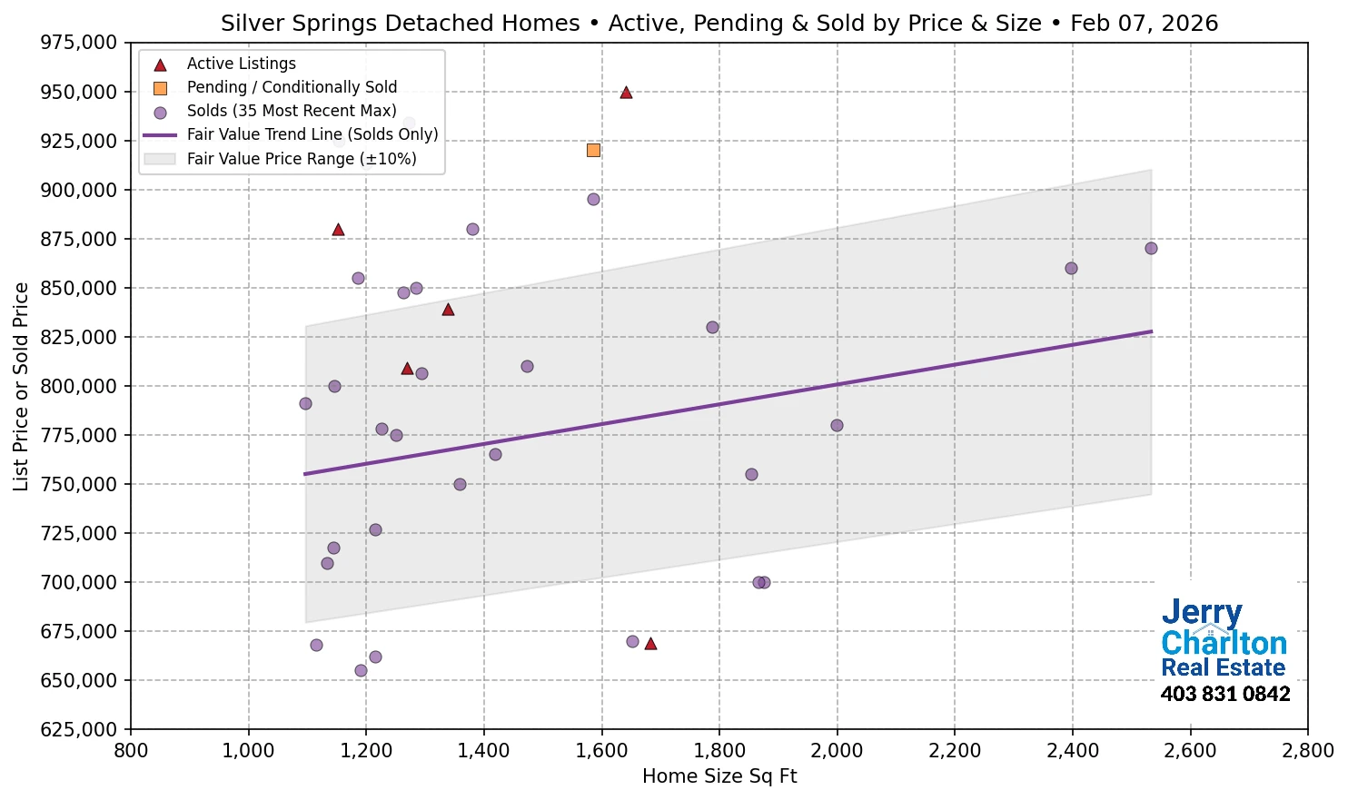 Silver Springs Calgary APS Fair Market Value Scatter Chart