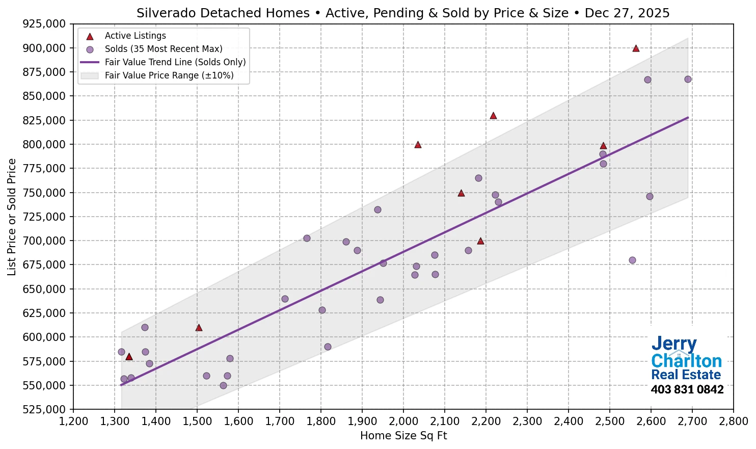 Silverado Calgary APS Fair Market Value Scatter Chart