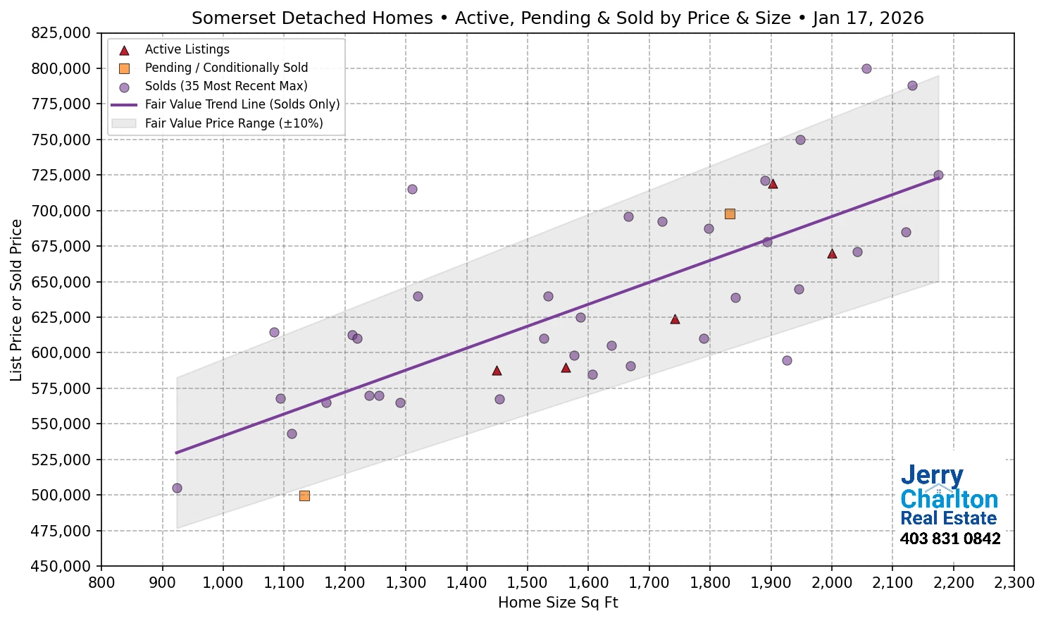 Somerset Calgary APS Fair Market Value Scatter Chart