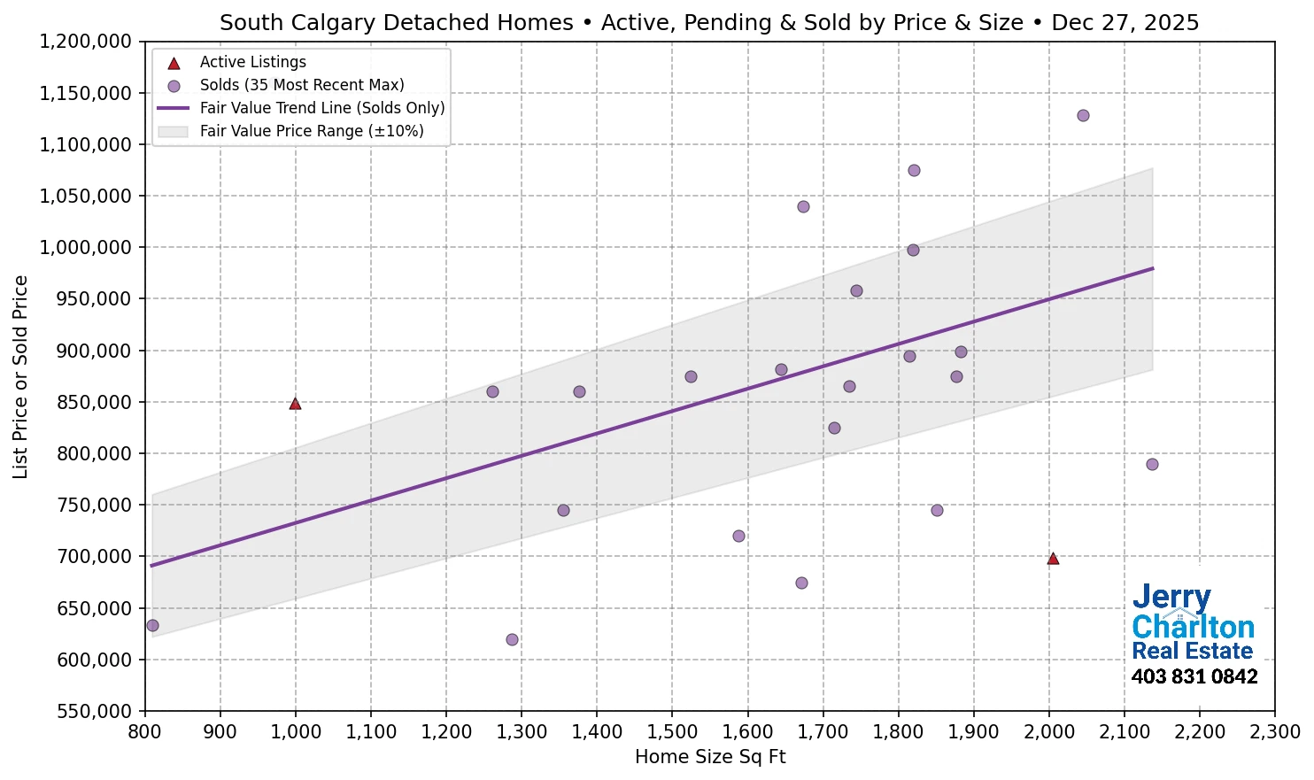 South Calgary APS Fair Market Value Scatter Chart