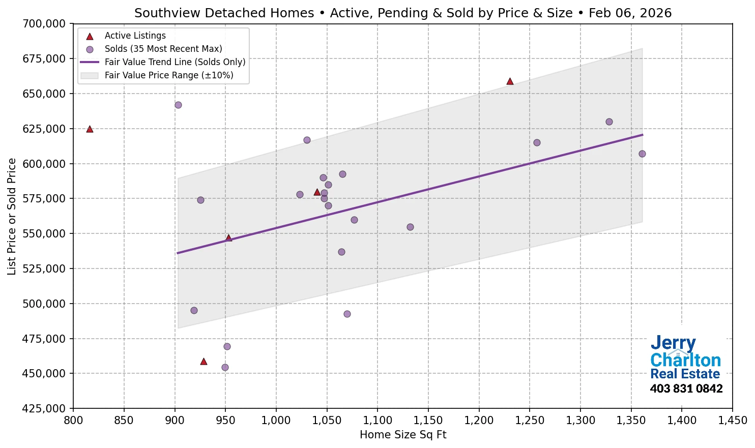 Southview Calgary APS Fair Market Value Scatter Chart