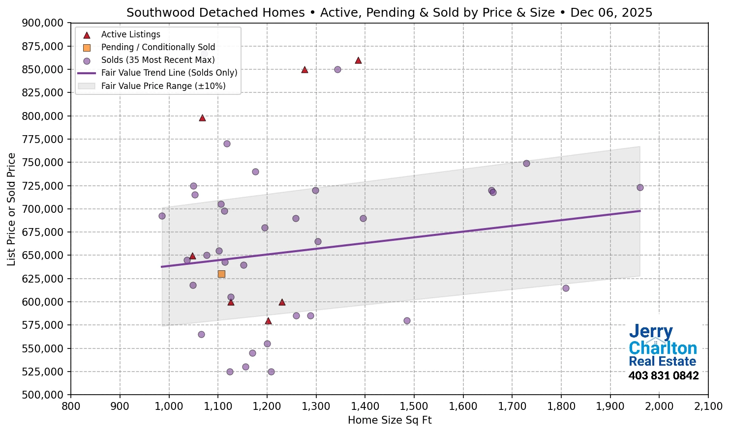 Southwood Calgary APS Fair Market Value Scatter Chart