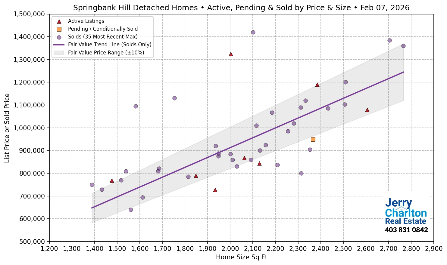 Springbank Hill Calgary APS Fair Market Value Scatter Chart