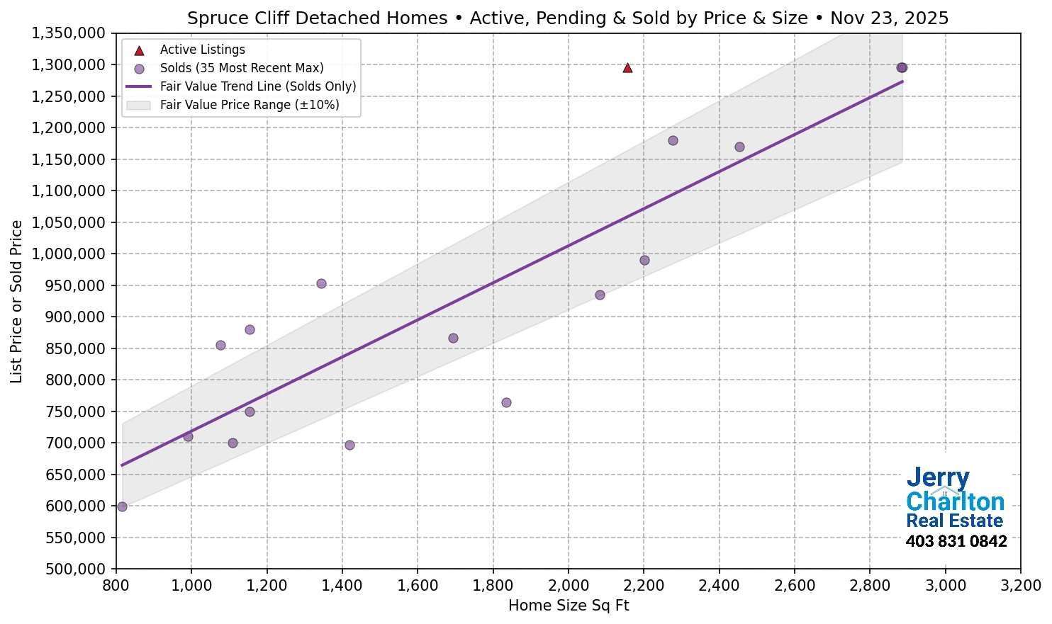 Spruce Cliff Calgary APS Fair Market Value Scatter Chart