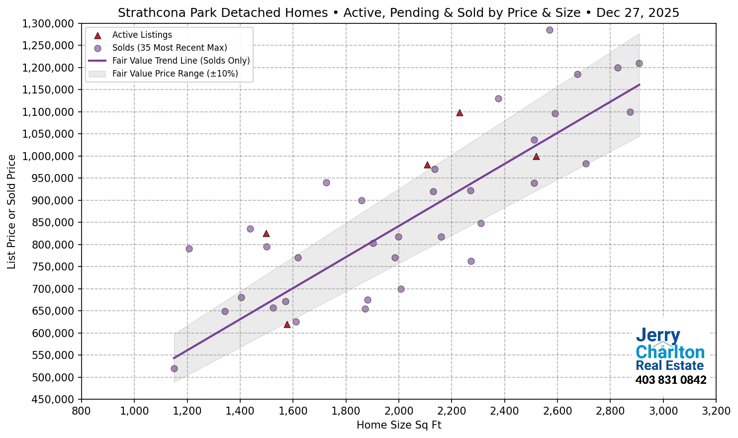 Strathcona Park Calgary APS Fair Market Value Scatter Chart