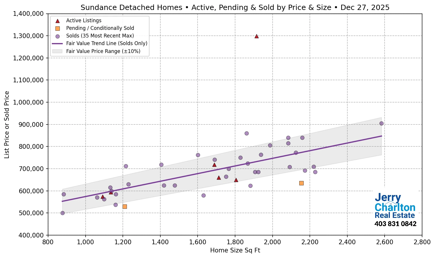 Sundance Calgary APS Fair Market Value Scatter Chart