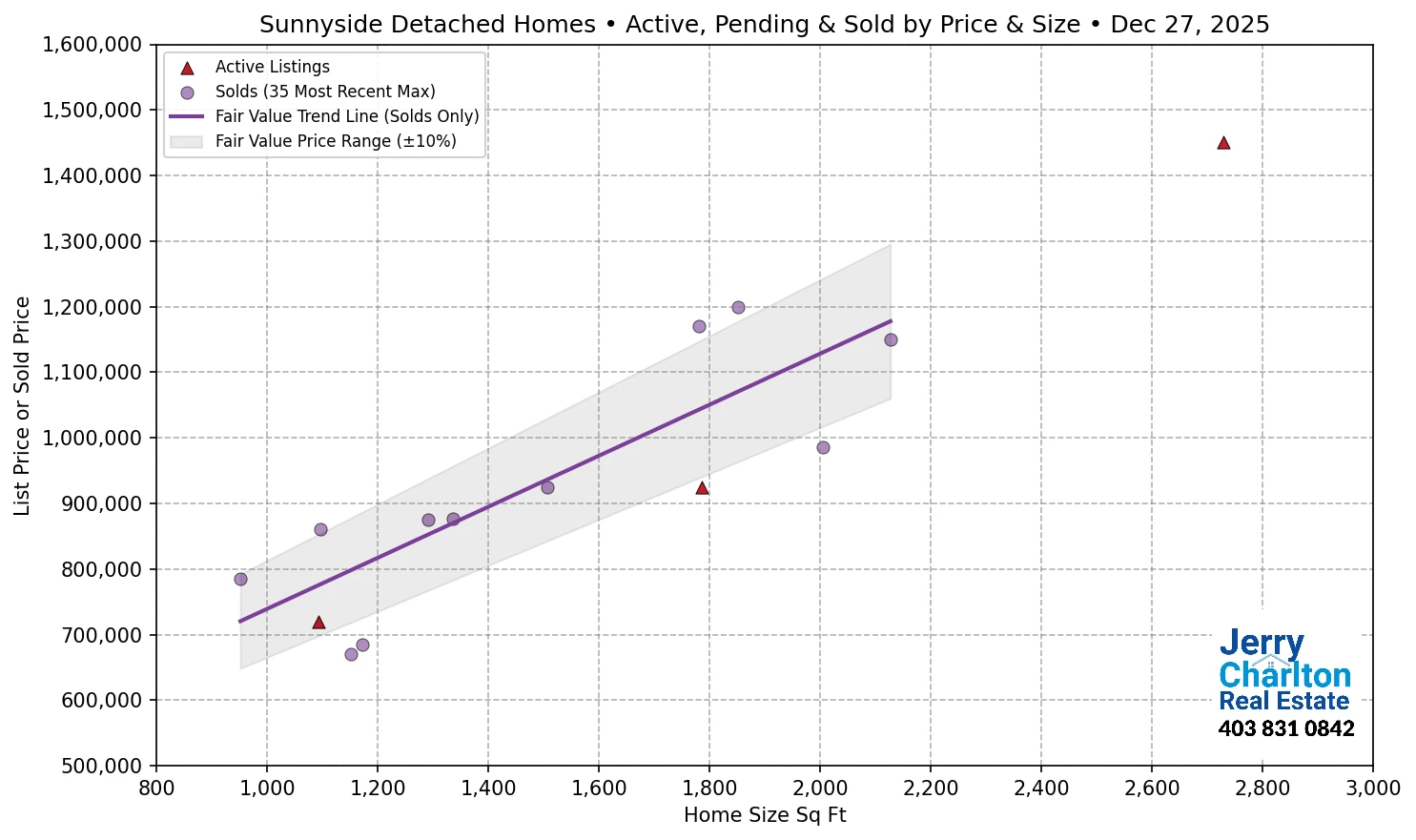 Sunnyside Calgary APS Fair Market Value Scatter Chart