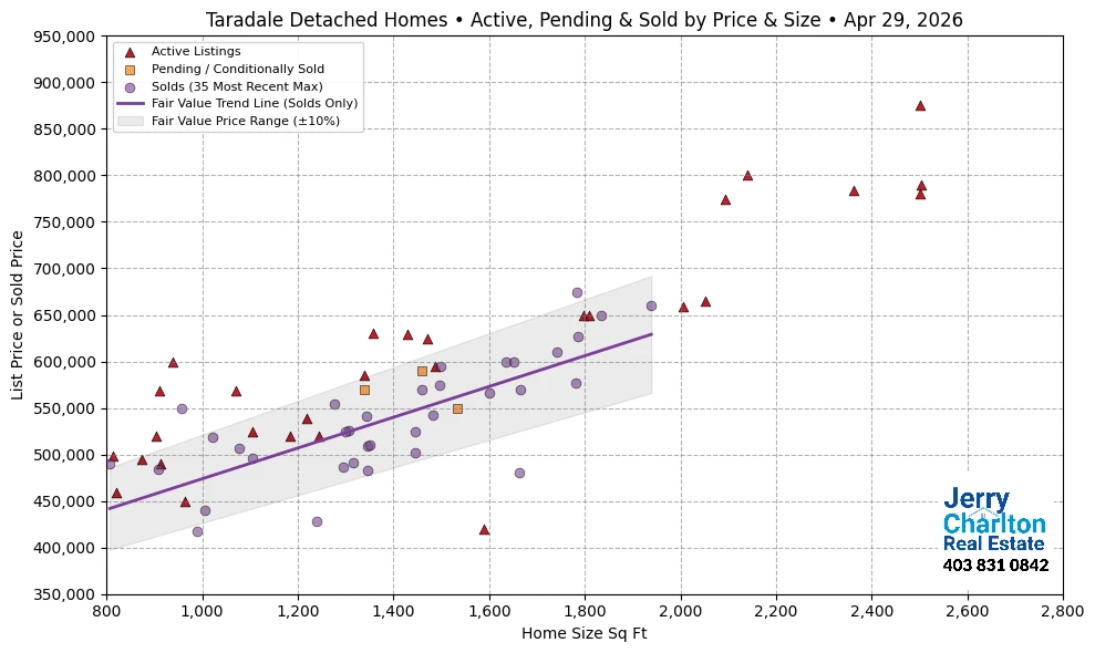 Taradale Calgary APS Fair Market Value Scatter Chart