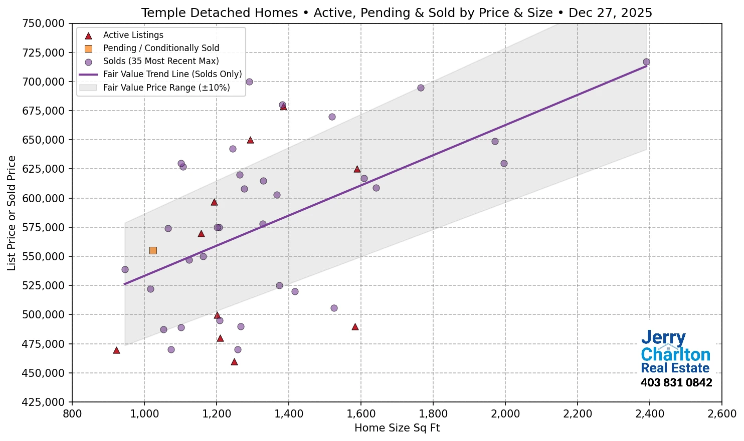 Temple Calgary APS Fair Market Value Scatter Chart