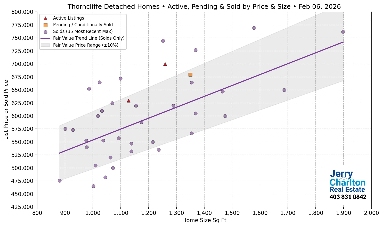 Thorncliffe Calgary APS Fair Market Value Scatter Chart