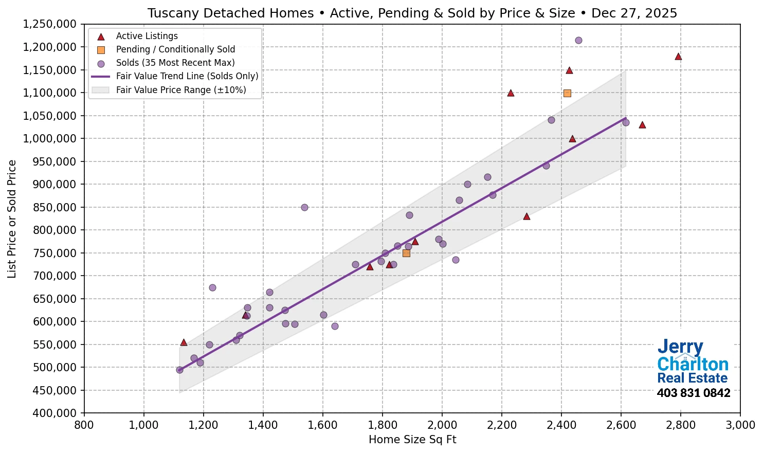 Tuscany Calgary APS Fair Market Value Scatter Chart