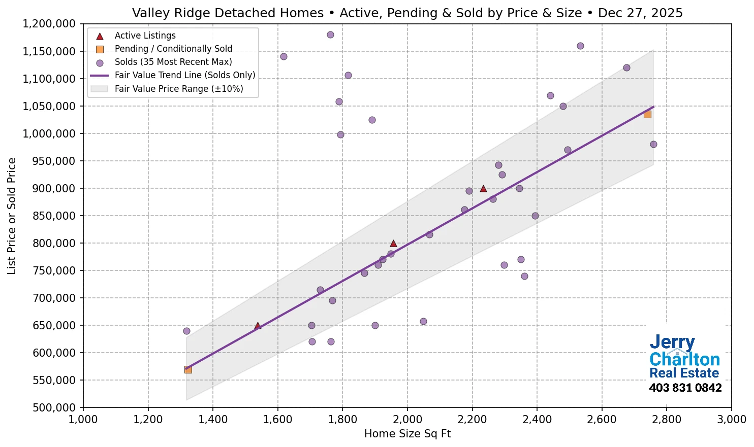 Valley Ridge Calgary APS Fair Market Value Scatter Chart