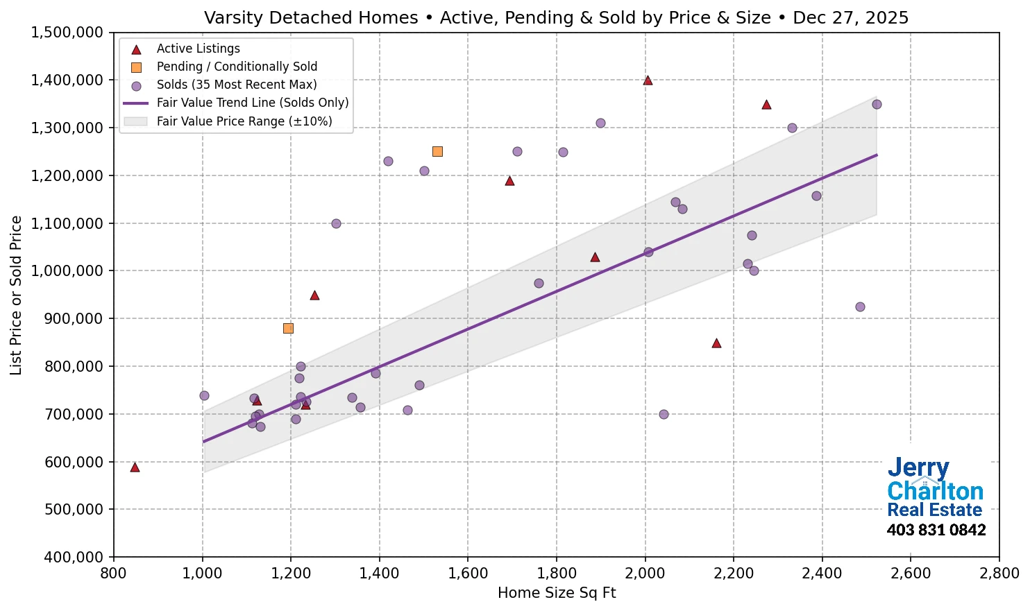 Varsity Calgary APS Fair Market Value Scatter Chart