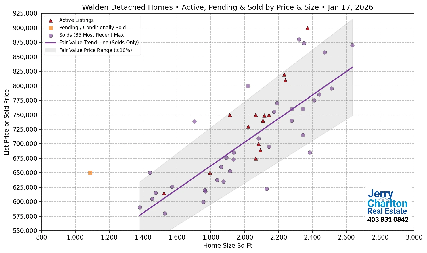 Walden Calgary APS Fair Market Value Scatter Chart