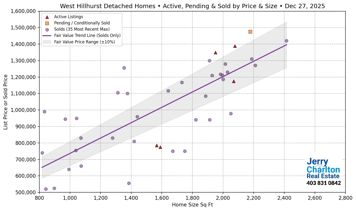 West Hillhurst Calgary APS Fair Market Value Scatter Chart