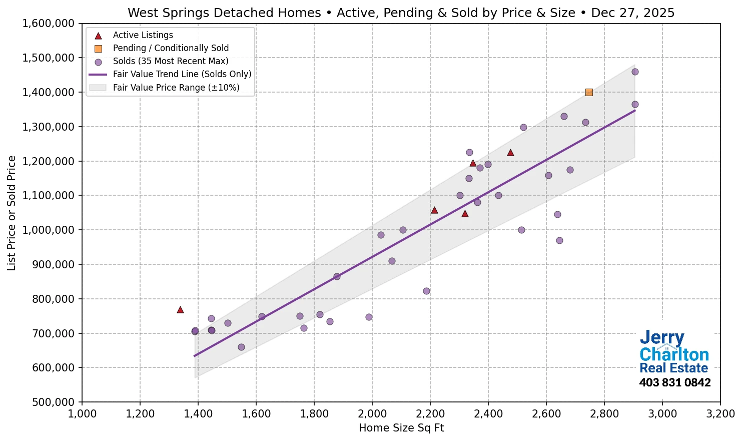 West Springs Calgary APS Fair Market Value Scatter Chart