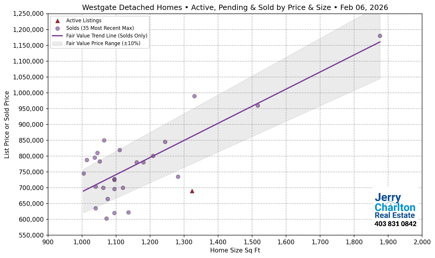 Westgate Calgary APS Fair Market Value Scatter Chart