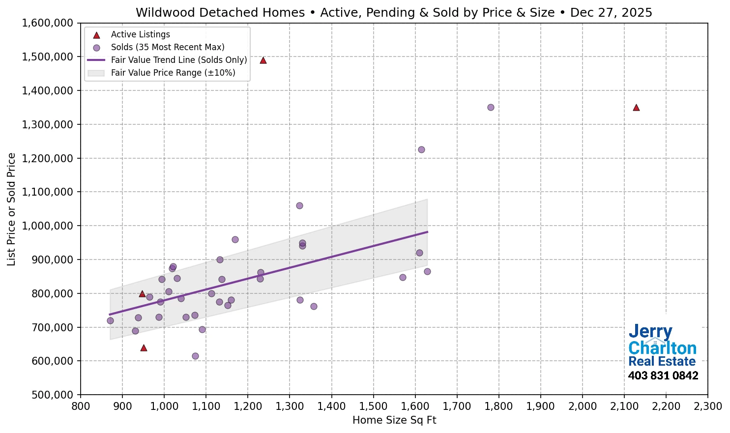 Wildwood Calgary APS Fair Market Value Scatter Chart