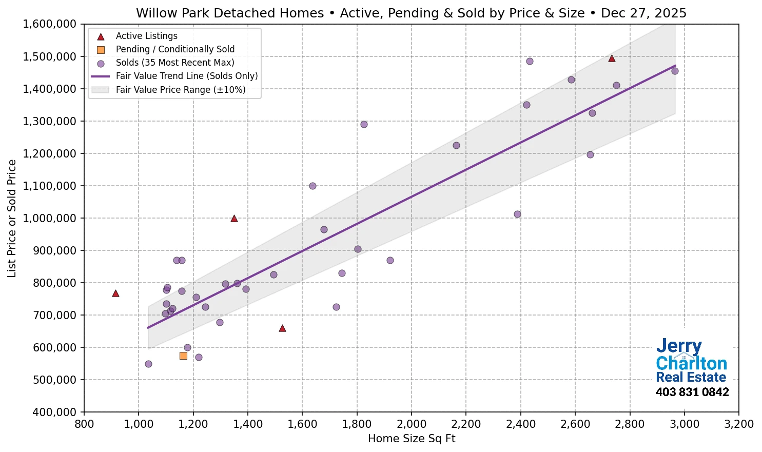 Willow Park Calgary APS Fair Market Value Scatter Chart