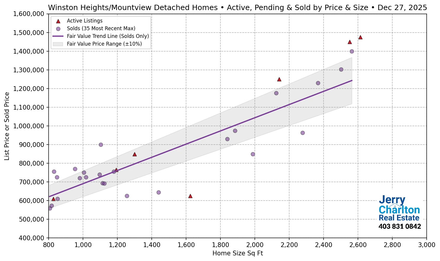 Winston Heights–Mountview Calgary APS Fair Market Value Scatter Chart