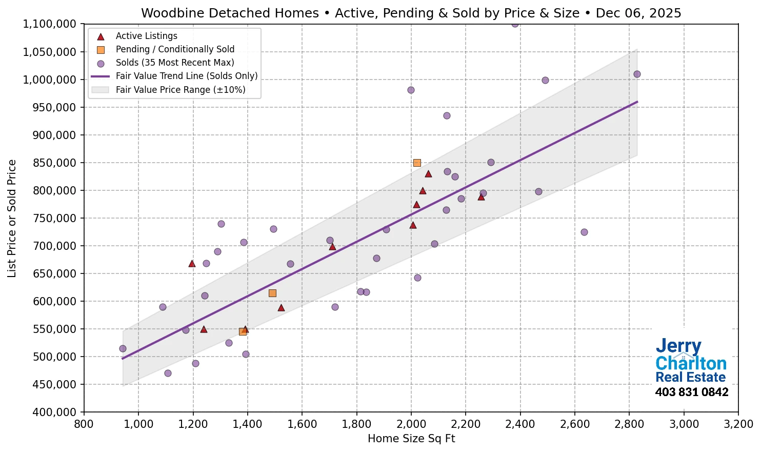 Woodbine Calgary APS Fair Market Value Scatter Chart