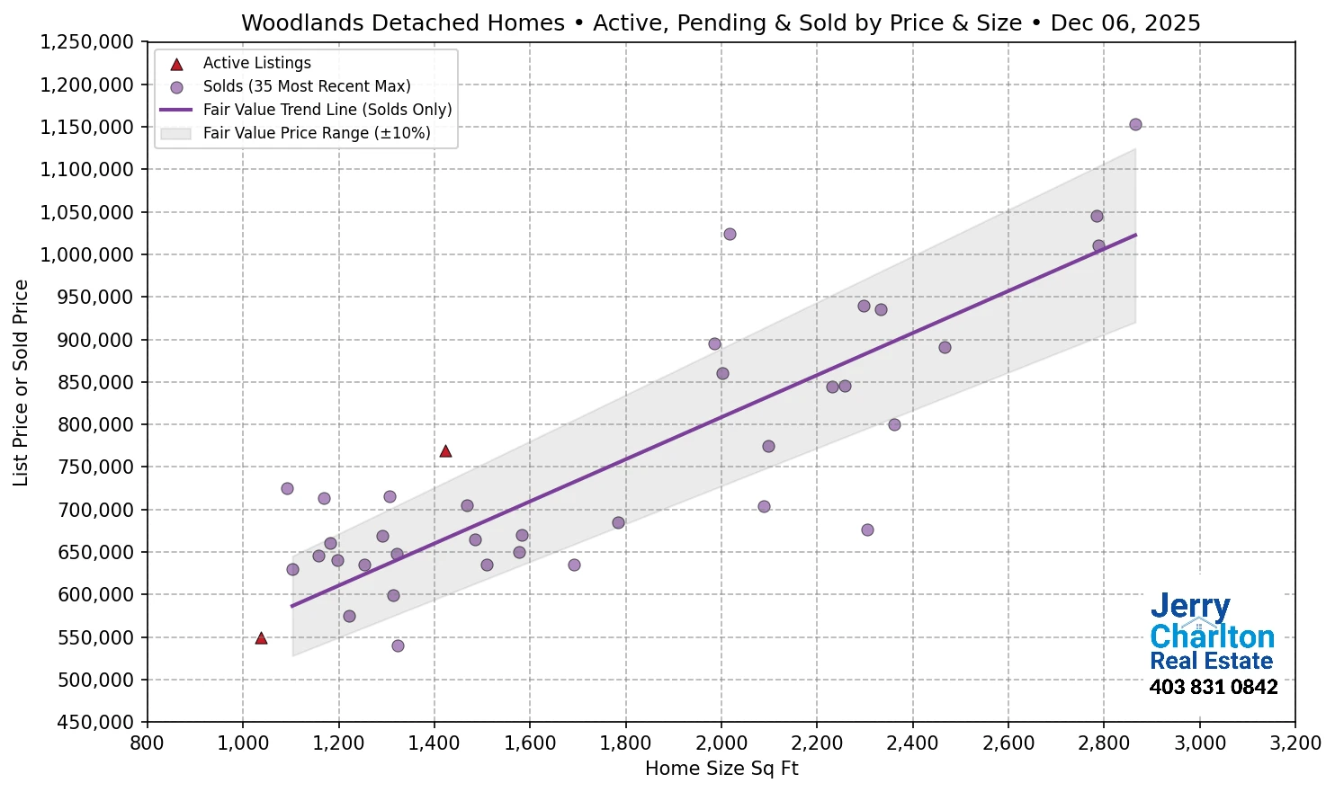 Woodlands Calgary APS Fair Market Value Scatter Chart