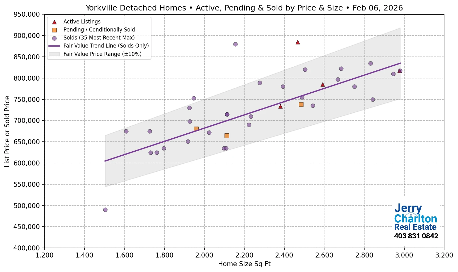 Yorkville Calgary APS Fair Market Value Scatter Chart