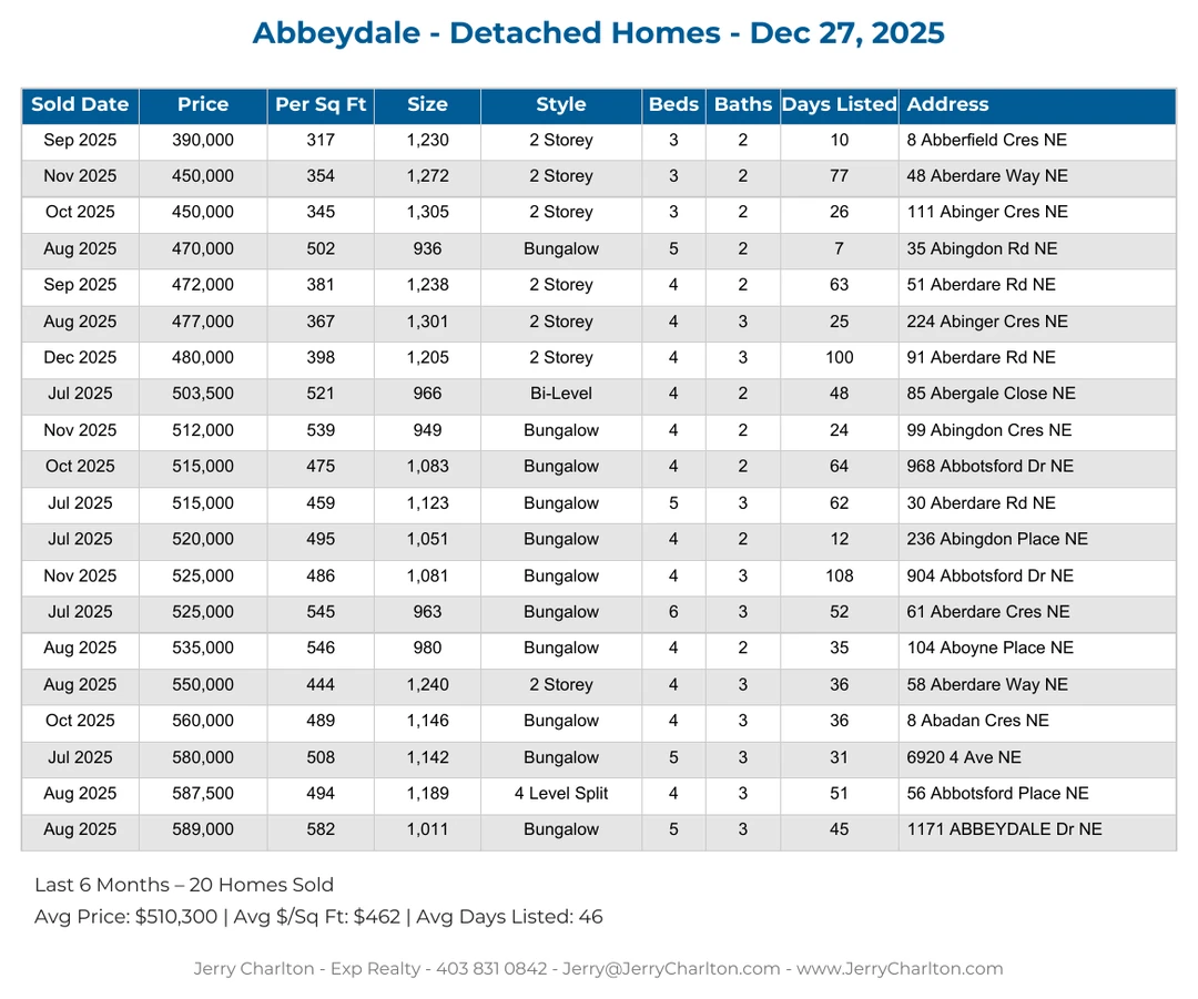 Abbeydale Calgary Detached Home Sales Report – Last 30 Days
