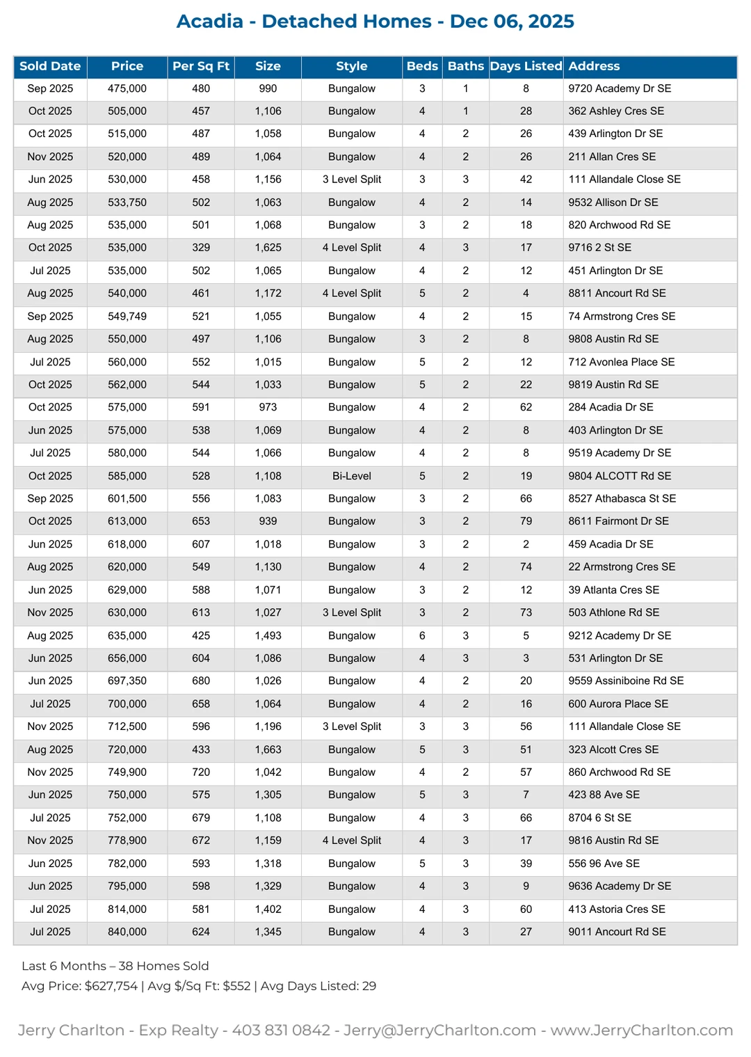 Acadia Calgary Detached Home Sales Report – Last 30 Days