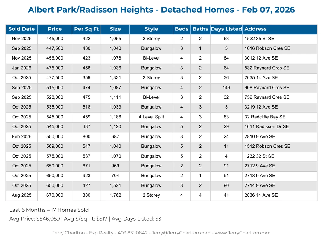 Albert Park Radisson Heights Calgary Detached Home Sales Report – Last 30 Days
