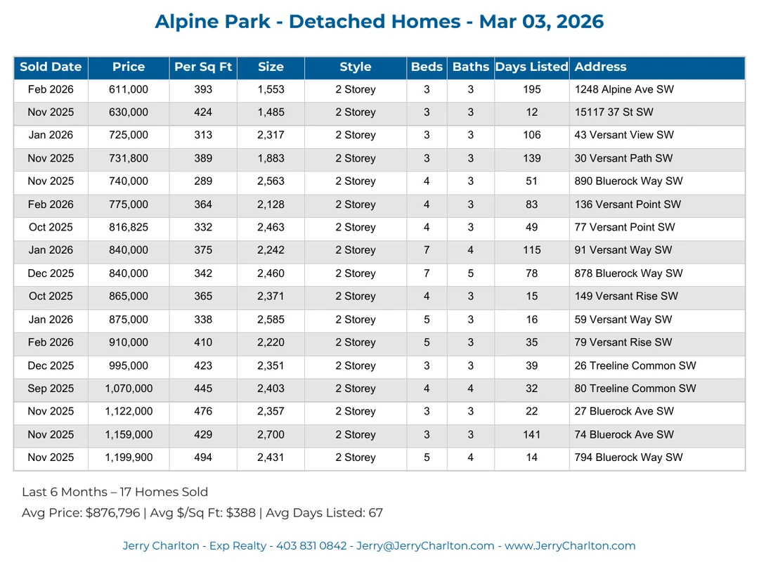Alpine Park Calgary Detached Home Sales Report – Last 30 Days