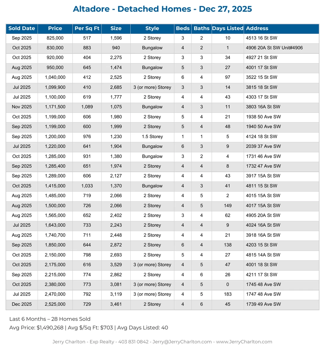 Altadore Calgary Detached Home Sales Report – Last 30 Days