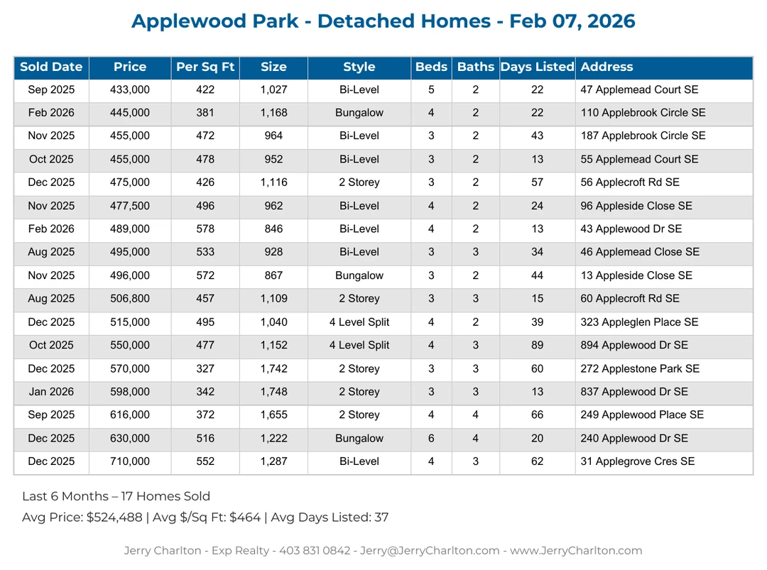 Applewood Park Calgary Detached Home Sales Report – Last 30 Days