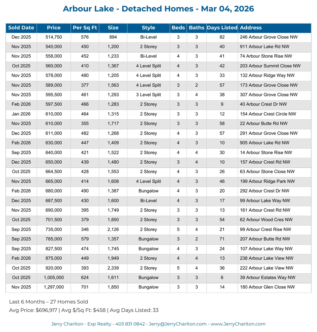 Arbour Lake Calgary Detached Home Sales Report – Last 30 Days